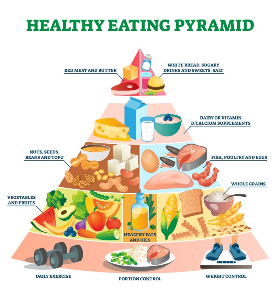piramida zdrowego żywienia